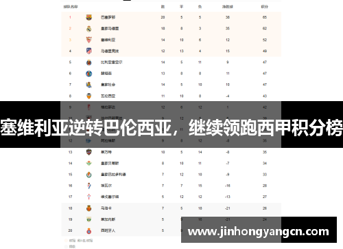 塞维利亚逆转巴伦西亚，继续领跑西甲积分榜